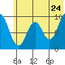 Andreon Bay tide chart for Friday, June 24, 2022