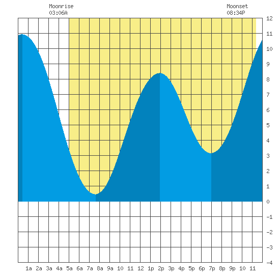 Andreon Bay tide chart for Saturday, June 25, 2022