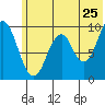 Andreon Bay tide chart for Saturday, June 25, 2022