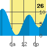 Andreon Bay tide chart for Sunday, June 26, 2022