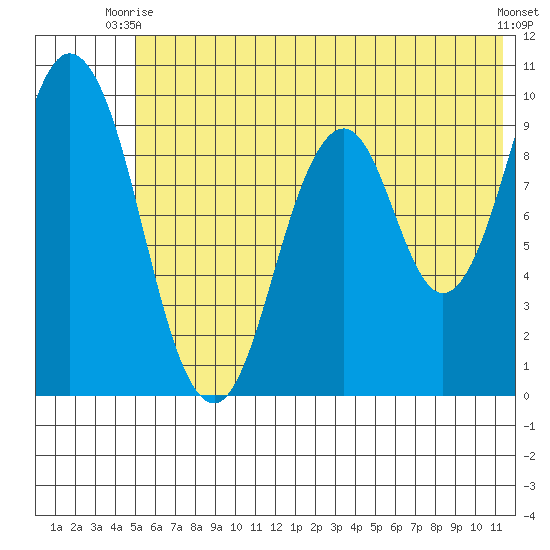 Andreon Bay tide chart for Monday, June 27, 2022
