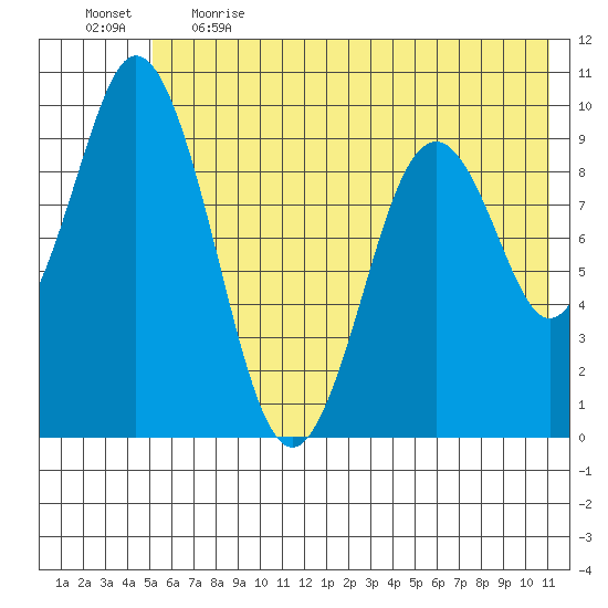 Andreon Bay tide chart for Thursday, June 2, 2022