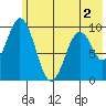 Andreon Bay tide chart for Thursday, June 2, 2022