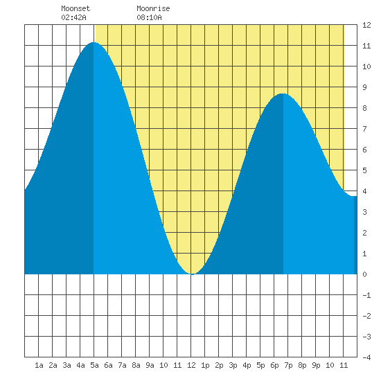 Andreon Bay tide chart for Friday, June 3, 2022