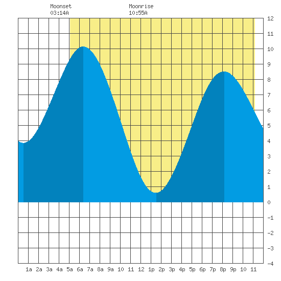 Andreon Bay tide chart for Sunday, June 5, 2022