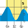 Andreon Bay tide chart for Sunday, June 5, 2022