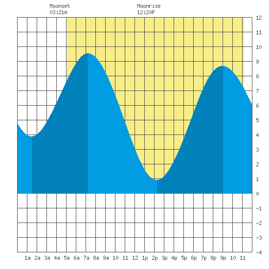 Andreon Bay tide chart for Monday, June 6, 2022