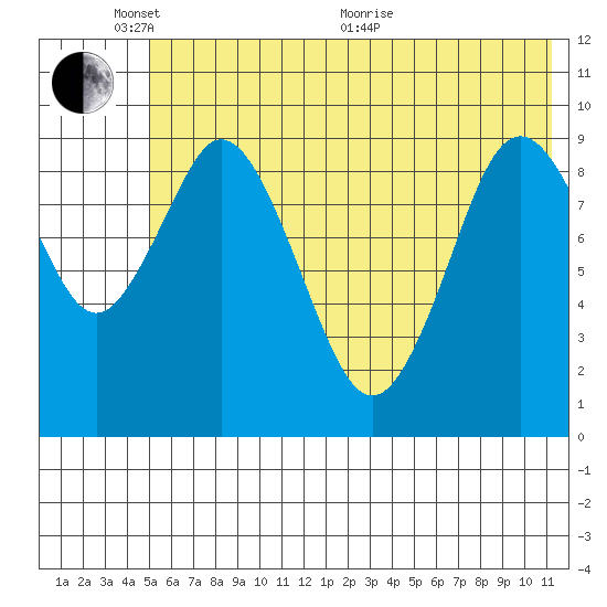 Andreon Bay tide chart for Tuesday, June 7, 2022