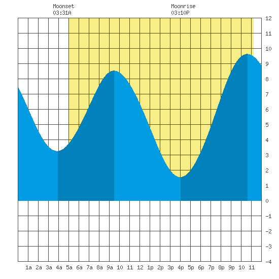 Andreon Bay tide chart for Wednesday, June 8, 2022