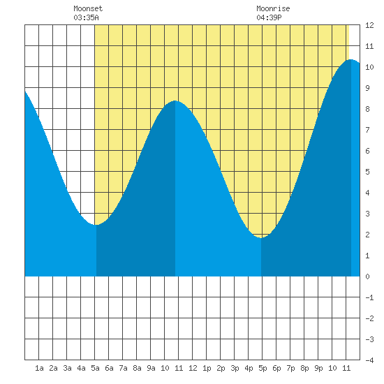 Andreon Bay tide chart for Thursday, June 9, 2022