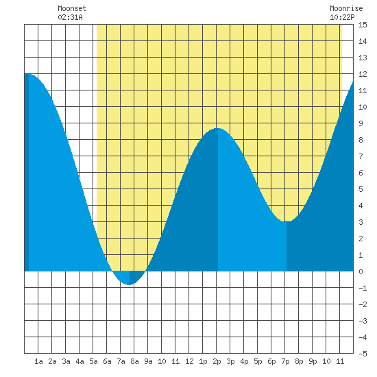 Andreon Bay tide chart for Monday, July 11, 2022