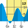 Andreon Bay tide chart for Tuesday, July 12, 2022