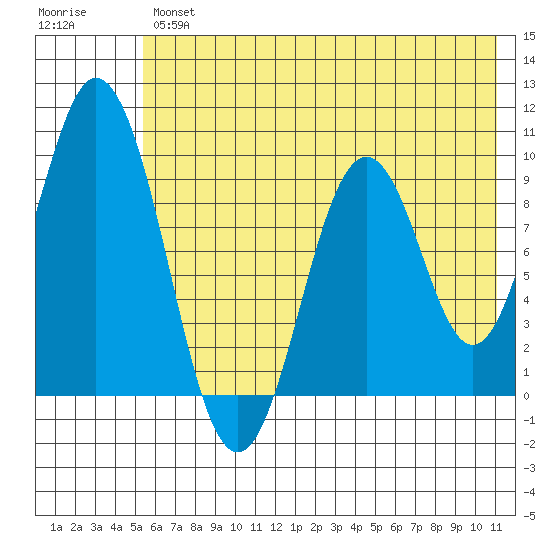Andreon Bay tide chart for Thursday, July 14, 2022