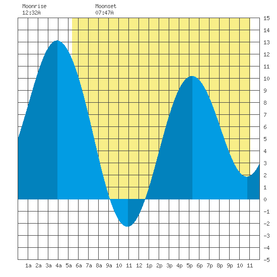 Andreon Bay tide chart for Friday, July 15, 2022