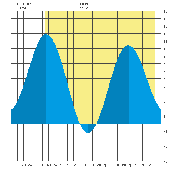 Andreon Bay tide chart for Sunday, July 17, 2022