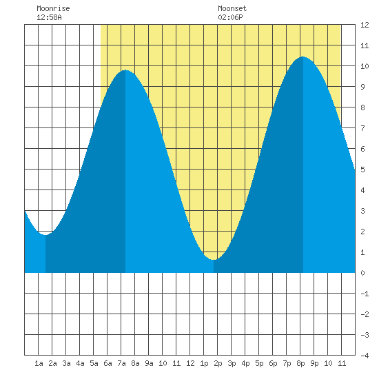 Andreon Bay tide chart for Tuesday, July 19, 2022