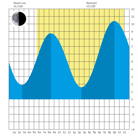 Andreon Bay tide chart for Wednesday, July 20, 2022