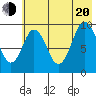Andreon Bay tide chart for Wednesday, July 20, 2022