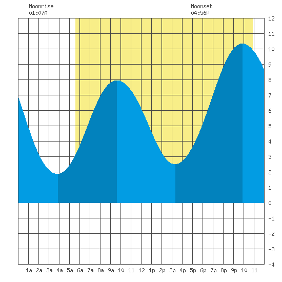 Andreon Bay tide chart for Thursday, July 21, 2022