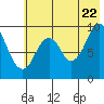 Andreon Bay tide chart for Friday, July 22, 2022