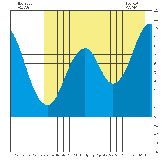 Andreon Bay tide chart for Saturday, July 23, 2022
