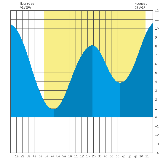 Andreon Bay tide chart for Sunday, July 24, 2022