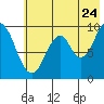 Andreon Bay tide chart for Sunday, July 24, 2022