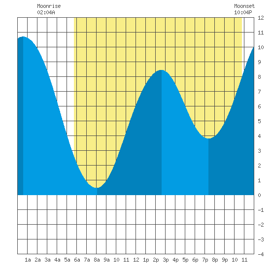 Andreon Bay tide chart for Monday, July 25, 2022