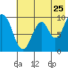 Andreon Bay tide chart for Monday, July 25, 2022