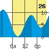 Andreon Bay tide chart for Tuesday, July 26, 2022
