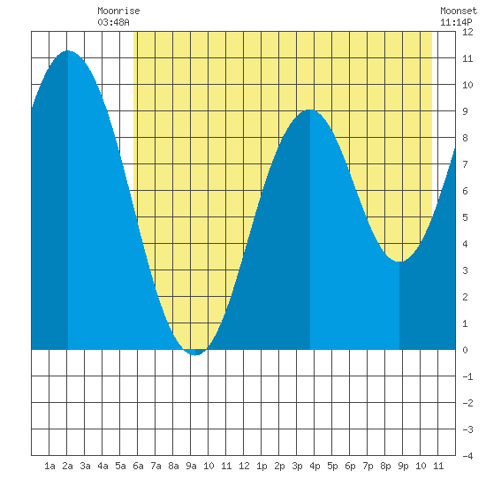 Andreon Bay tide chart for Wednesday, July 27, 2022