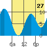 Andreon Bay tide chart for Wednesday, July 27, 2022