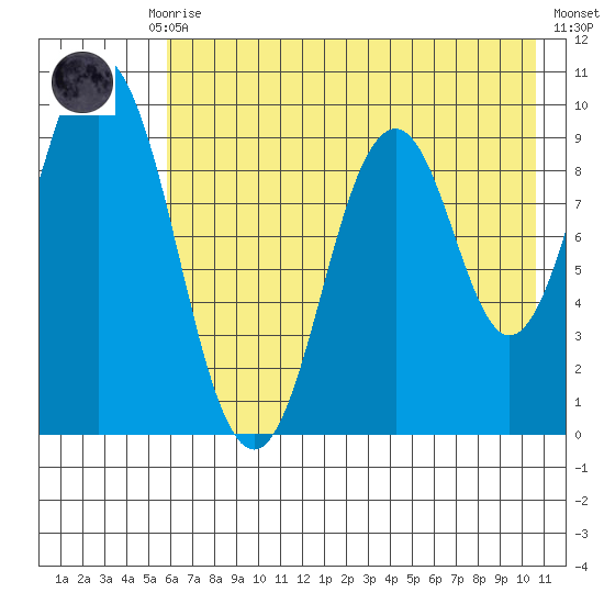 Andreon Bay tide chart for Thursday, July 28, 2022