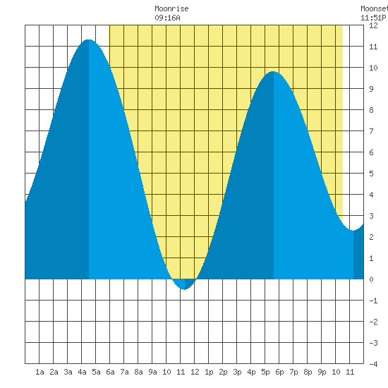 Andreon Bay tide chart for Sunday, July 31, 2022