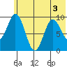 Andreon Bay tide chart for Sunday, July 3, 2022