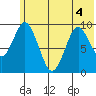 Andreon Bay tide chart for Monday, July 4, 2022