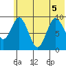 Andreon Bay tide chart for Tuesday, July 5, 2022