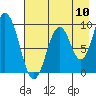 Andreon Bay tide chart for Wednesday, August 10, 2022