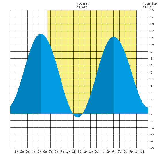 Andreon Bay tide chart for Monday, August 15, 2022