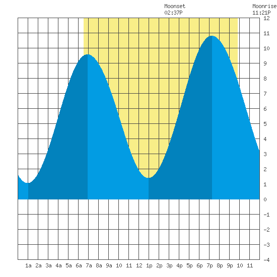 Andreon Bay tide chart for Wednesday, August 17, 2022
