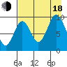 Andreon Bay tide chart for Thursday, August 18, 2022