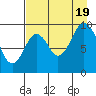 Andreon Bay tide chart for Friday, August 19, 2022