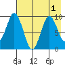 Andreon Bay tide chart for Monday, August 1, 2022