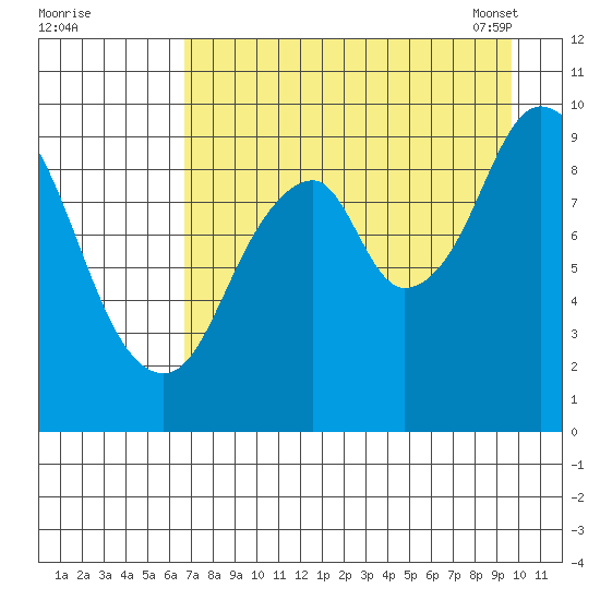 Andreon Bay tide chart for Sunday, August 21, 2022