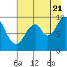 Andreon Bay tide chart for Sunday, August 21, 2022