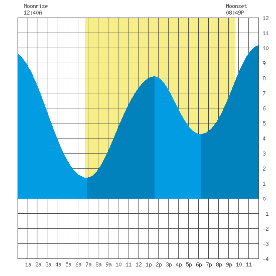 Andreon Bay tide chart for Monday, August 22, 2022