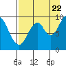 Andreon Bay tide chart for Monday, August 22, 2022