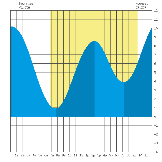 Andreon Bay tide chart for Tuesday, August 23, 2022