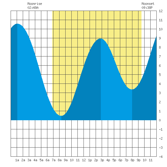 Andreon Bay tide chart for Wednesday, August 24, 2022