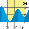 Andreon Bay tide chart for Wednesday, August 24, 2022